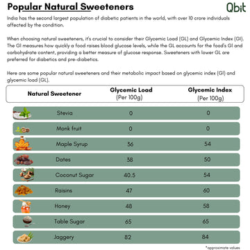 Popular Natural Sweeteners - GL Vs GI