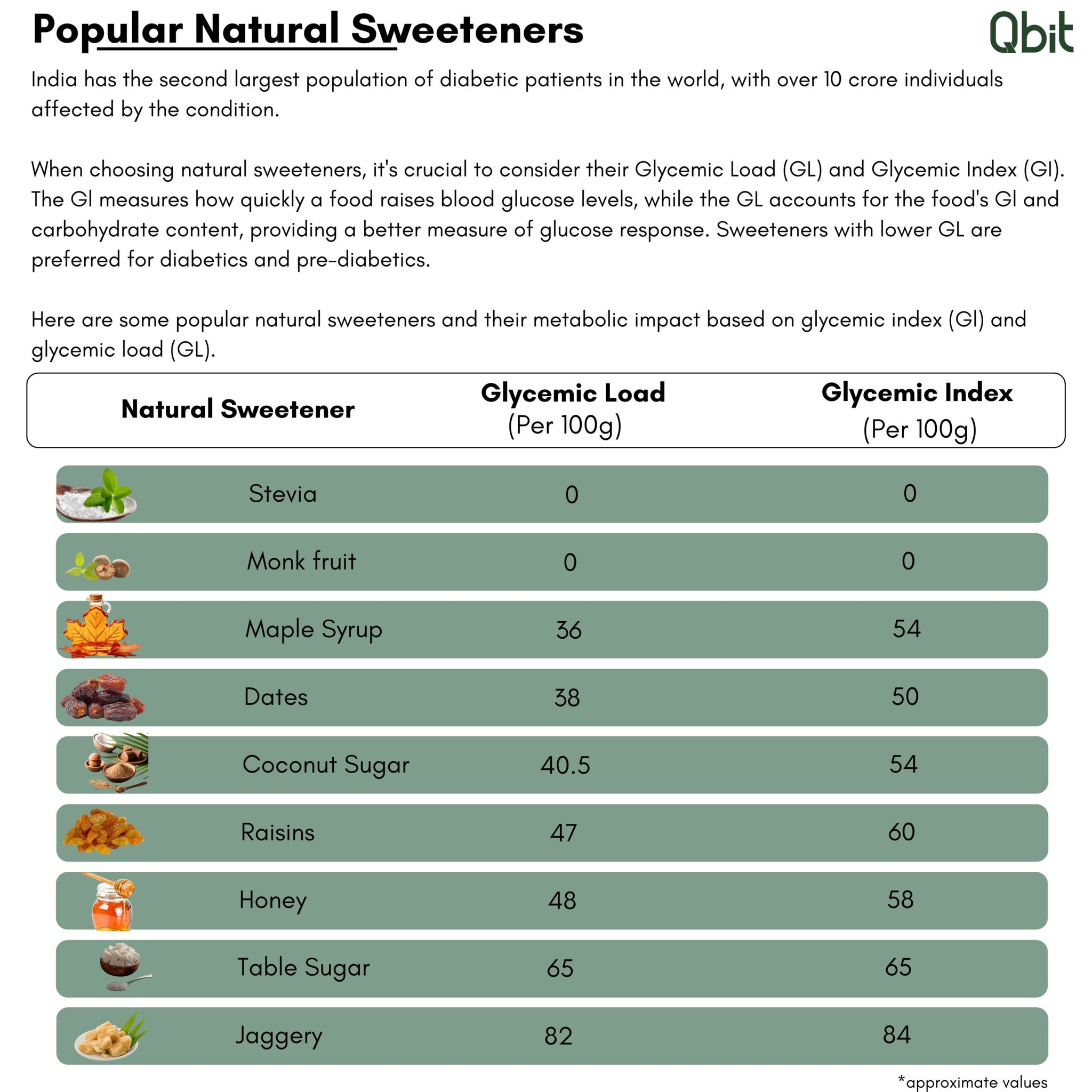 Popular Natural Sweeteners - GL Vs GI